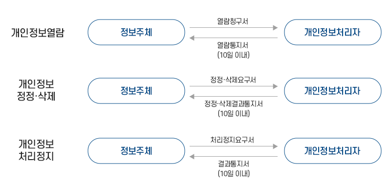 개인정보 열람, 정정, 삭제, 처리정지 요구 처리절차 